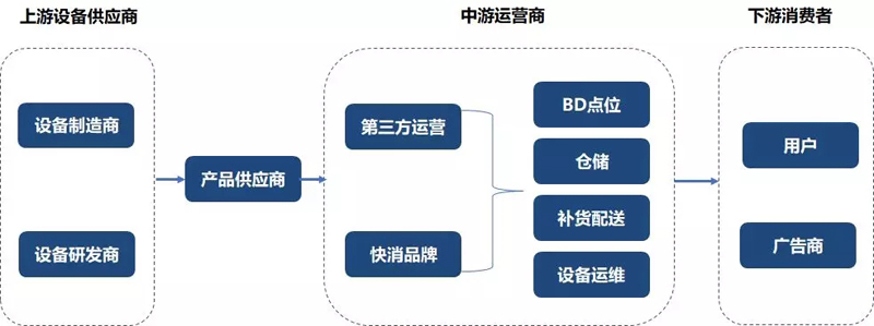 自助售貨機產(chǎn)業(yè)鏈